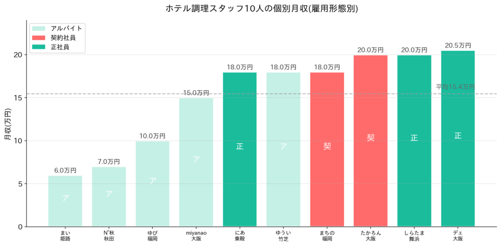 10人の調理スタッフ給与データ一覧