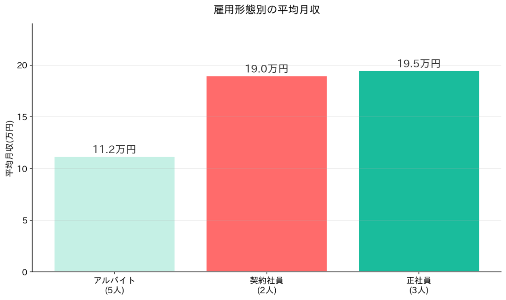 雇用形態別の収入の違い