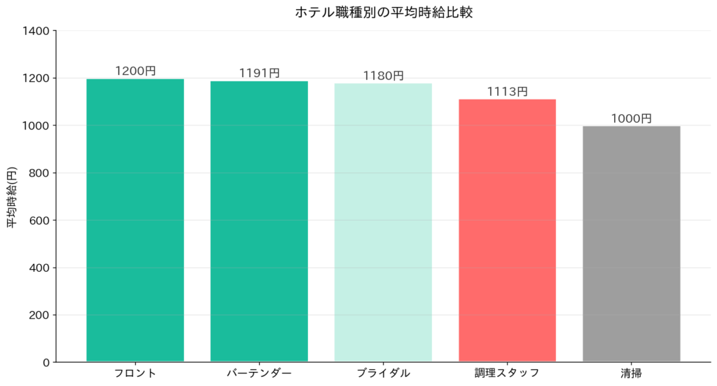 他職種との時給比較
