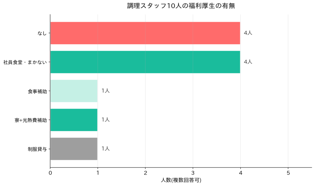 福利厚生の実態