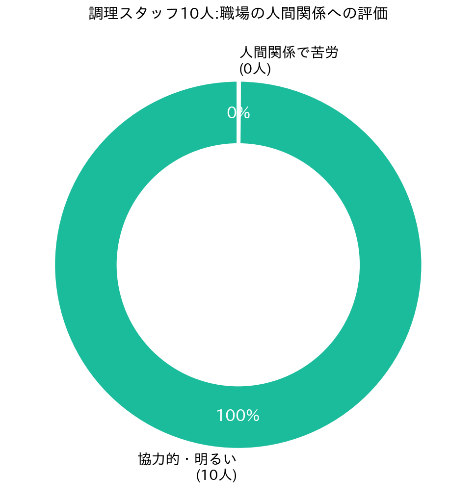 人間関係は「10人中10人が肯定的」