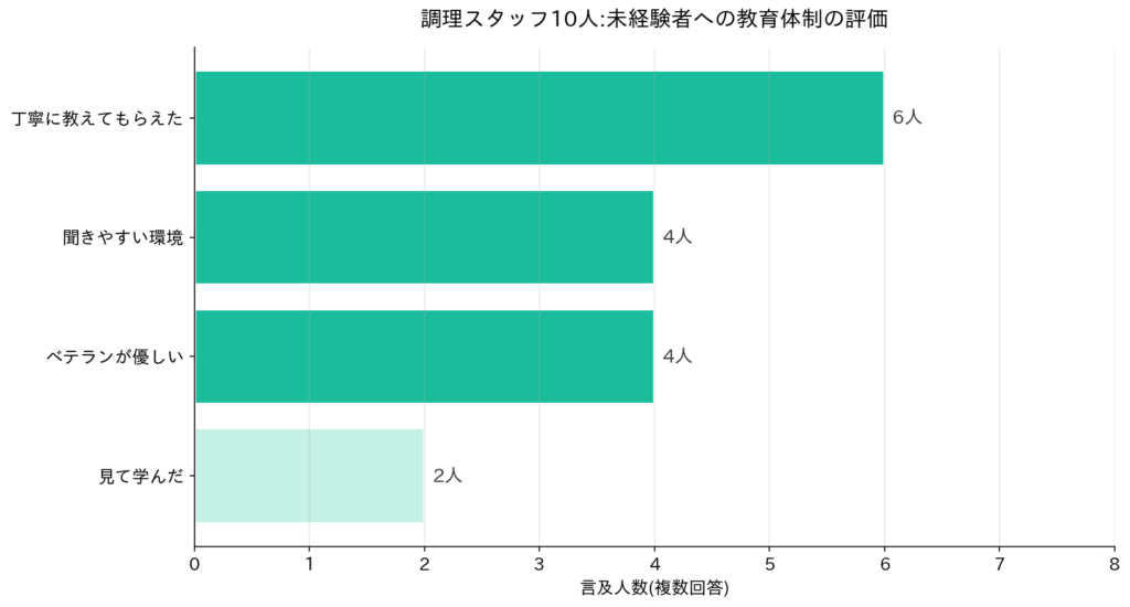 未経験者への教育体制