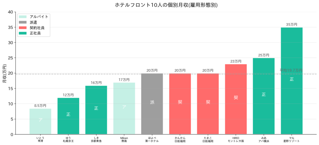 10人のフロント給与データ一覧