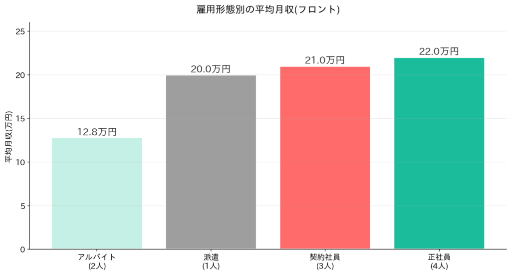 雇用形態別の収入の違い