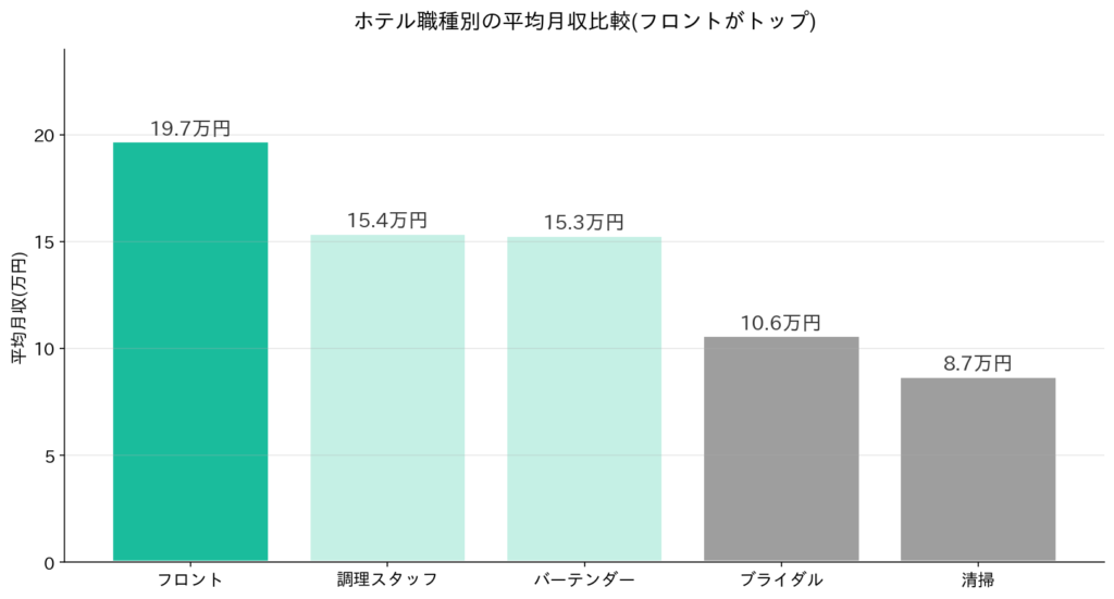 月収では圧倒的にフロントが優位