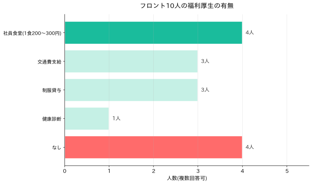 福利厚生の実態