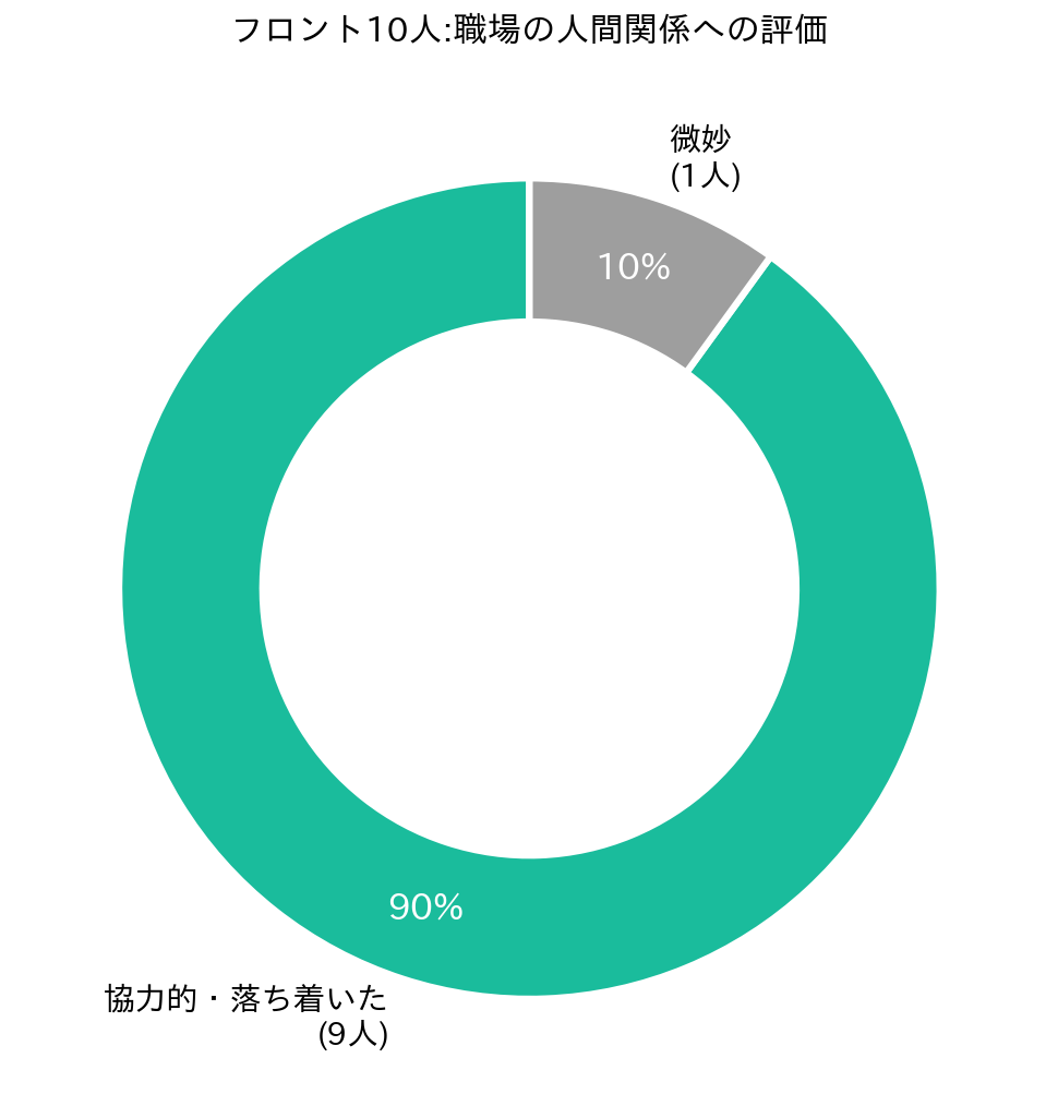 「10人中9人が肯定的」
