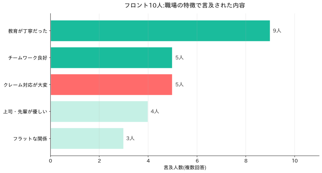 教育体制は10人中9人が「丁寧」と評価