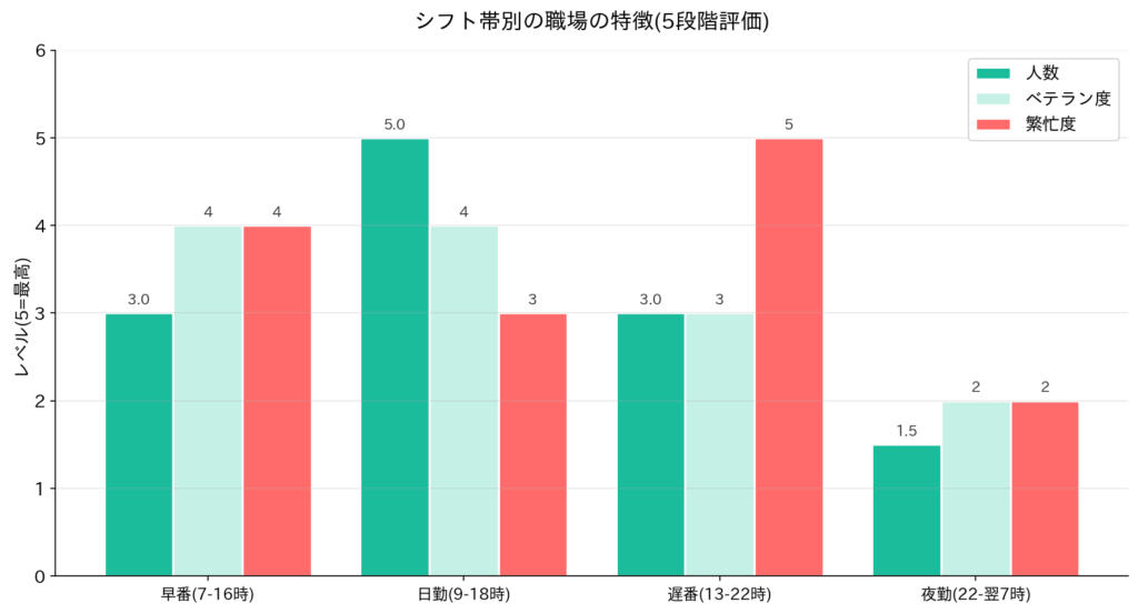 夜勤帯と日勤帯で雰囲気が違う