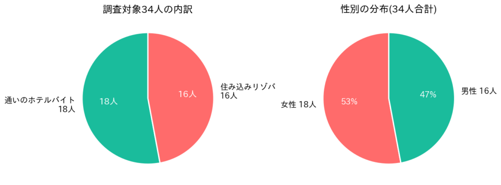 大学生のホテルバイト調査34人のプロフィール