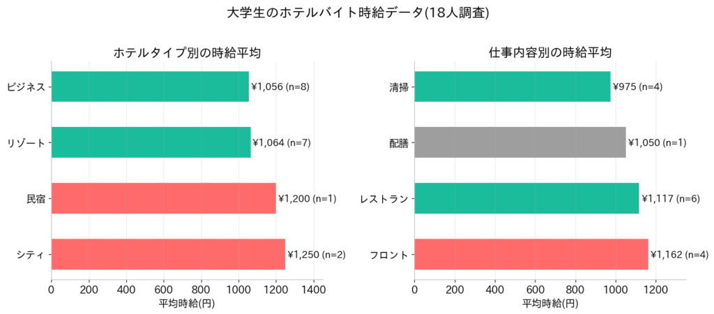 大学生のホテルバイトの時給は？平均1,089円