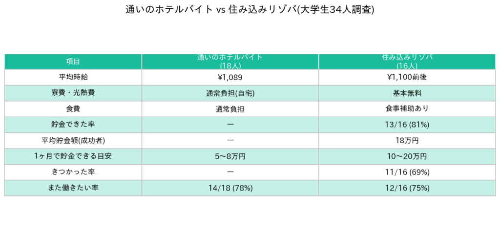 通いのホテルバイト vs 住み込みリゾバ