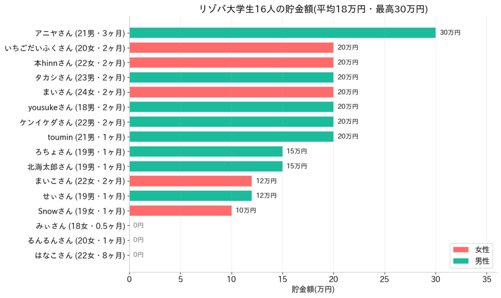 大学生リゾバ16人の貯金額｜2ヶ月で20万円が現実ライン