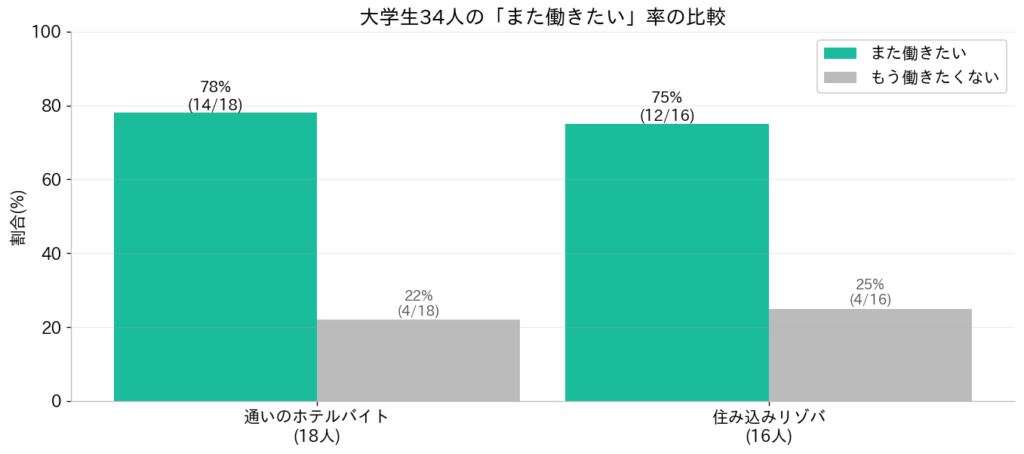 大学生のホテルバイト・リゾバ「また働きたい」率