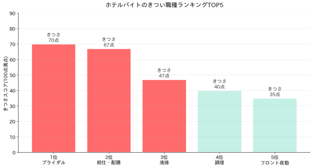 ホテルバイトのきつい職種ランキングTOP5