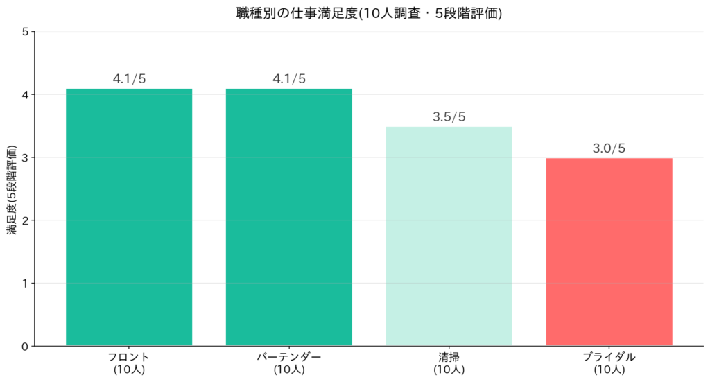 職種別の仕事満足度