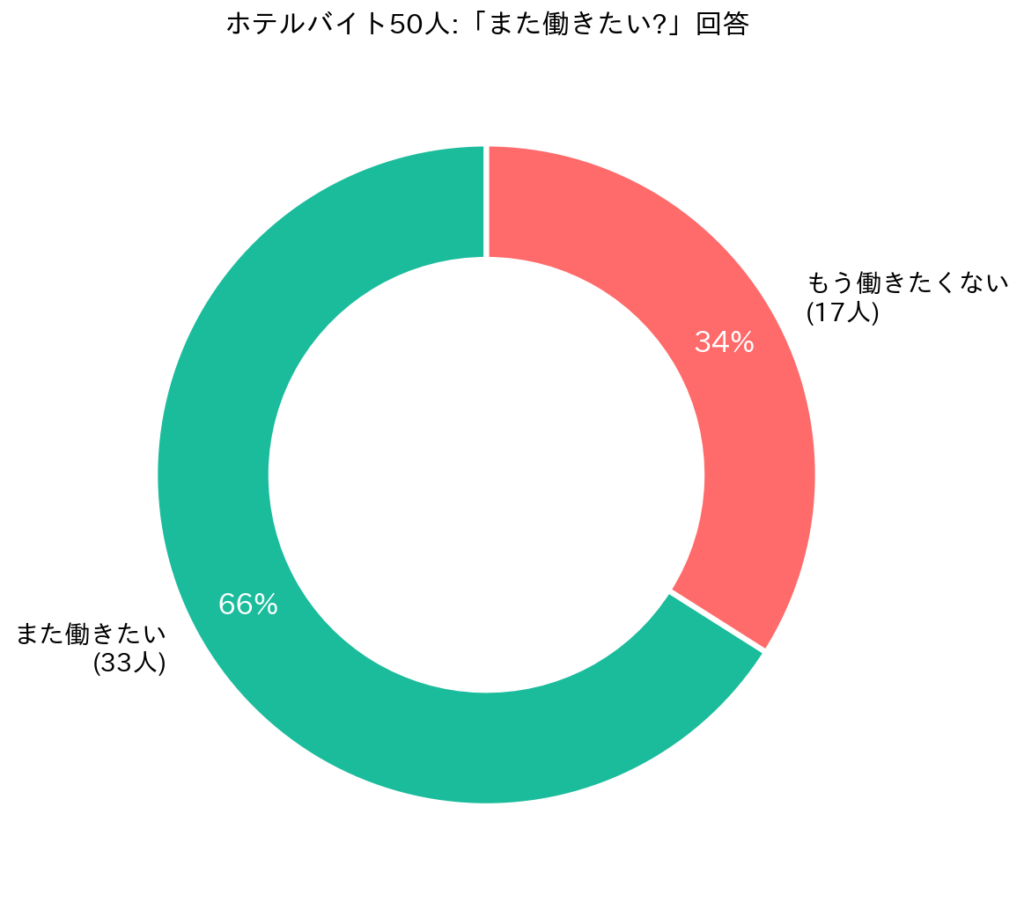 ホテルでまた働きたいか