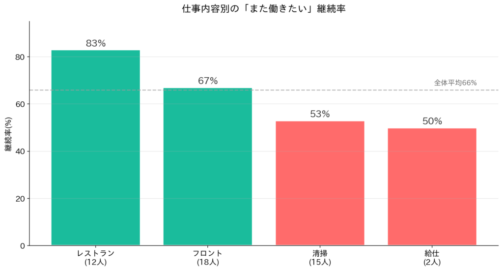 仕事内容別の継続率