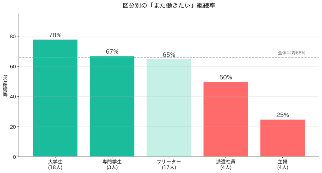 区分別の継続率