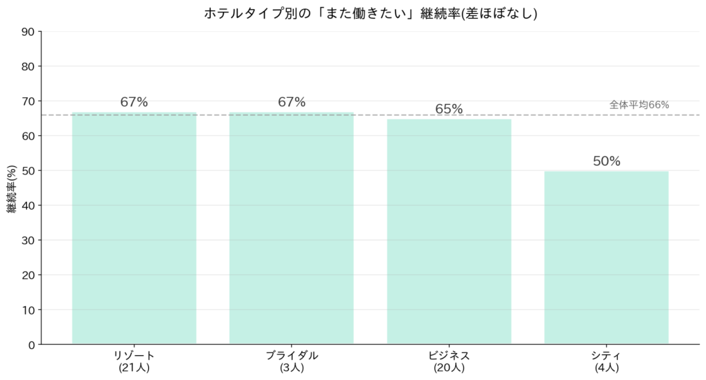 ホテルタイプ別の継続率