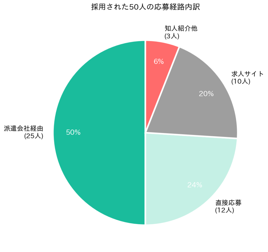 50人の応募経路の内訳