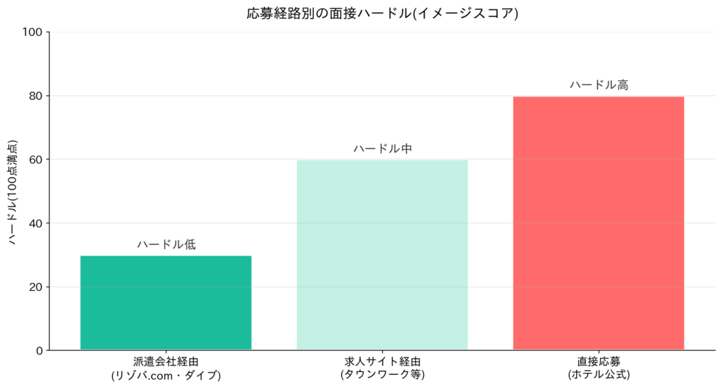 面接でのハードル