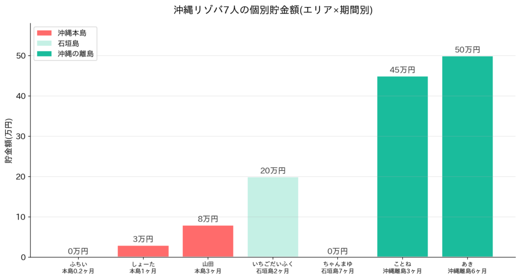 期間別の貯金額のリアル