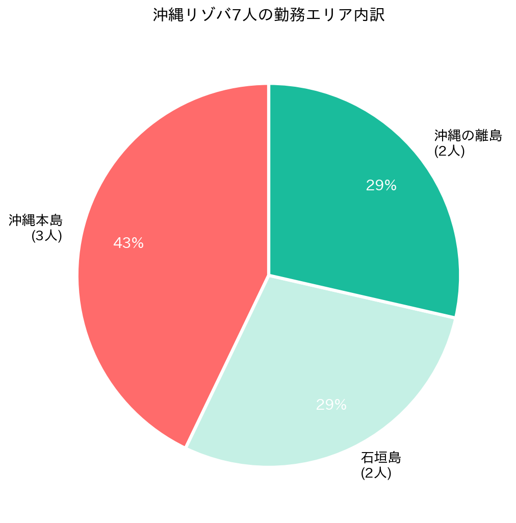 勤務エリア