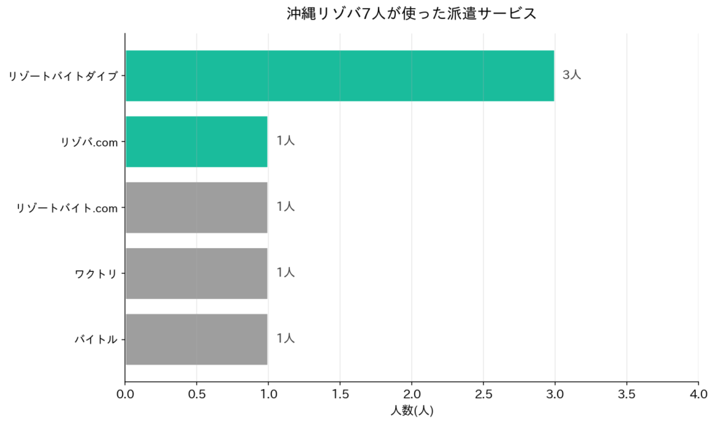 使った派遣サービスの内訳