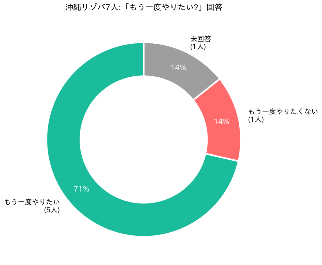 もう一度やりたい？