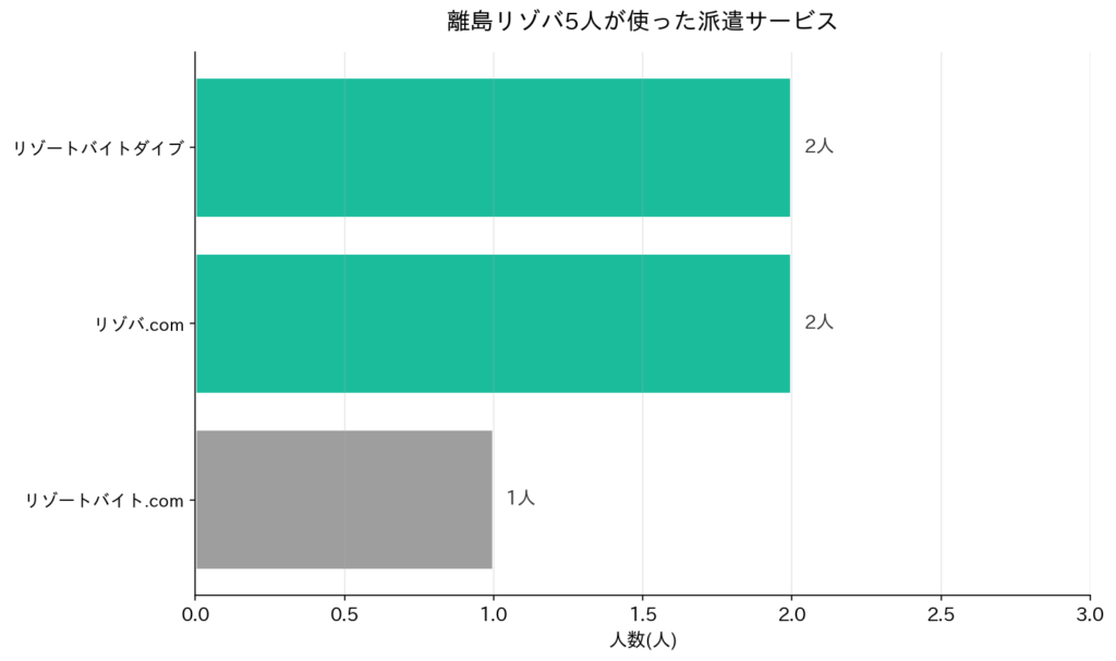 使った派遣サービスの内訳