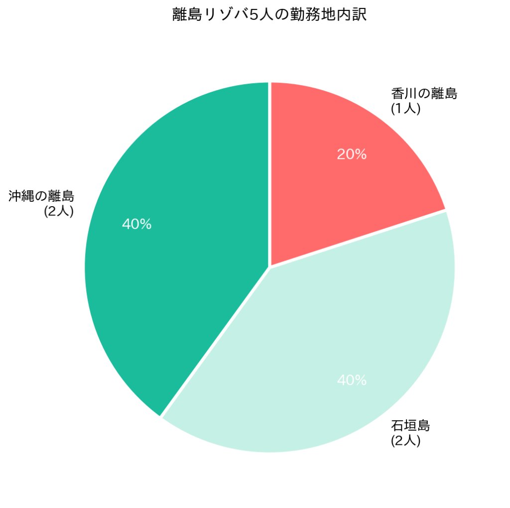 5人が働いた離島