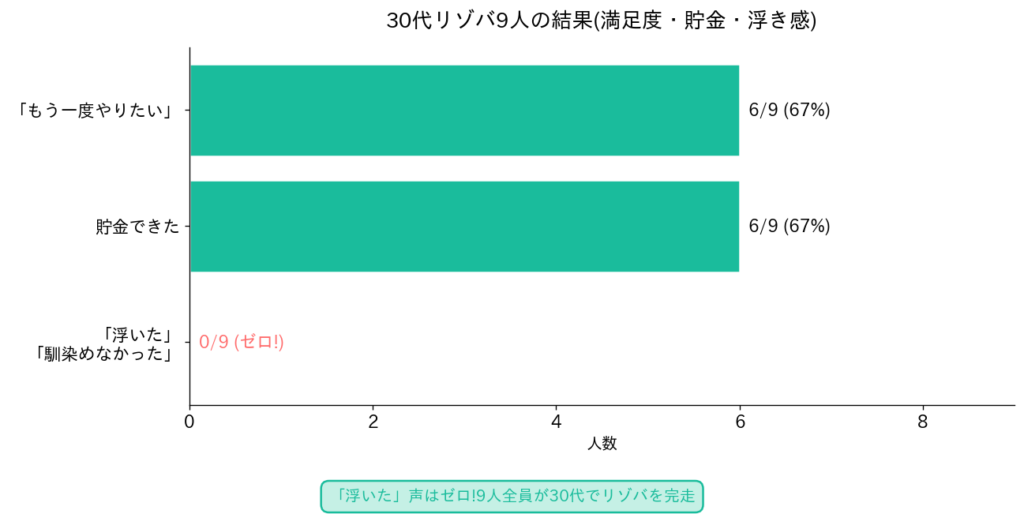 30代の満足度