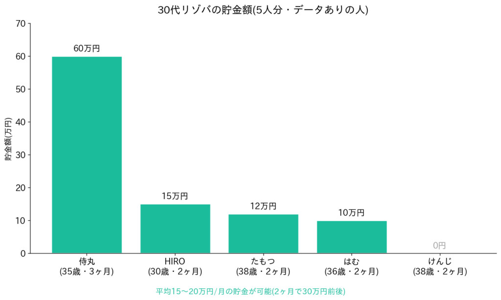 30代の貯金額