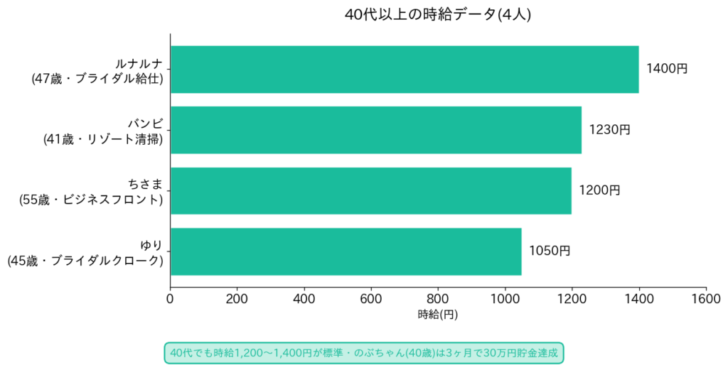 40代のリゾバ貯金データ
