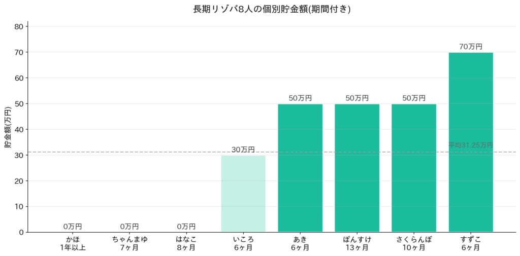 長期リゾバの貯金額のリアル