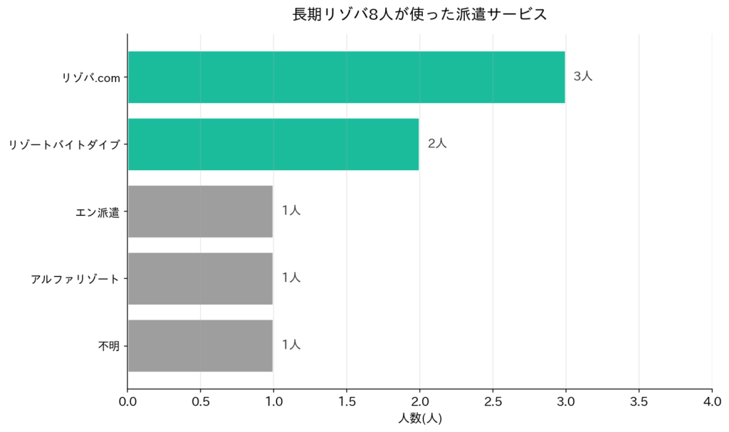 使った派遣サービスの内訳