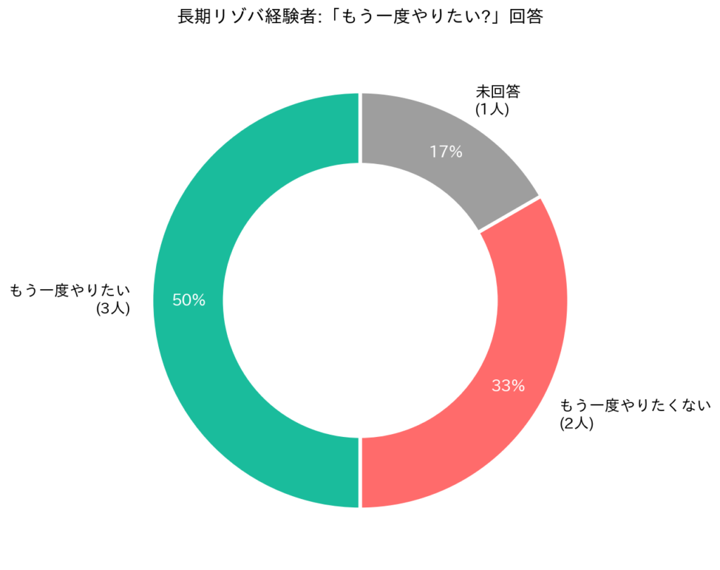 もう一度やりたい?の二極化