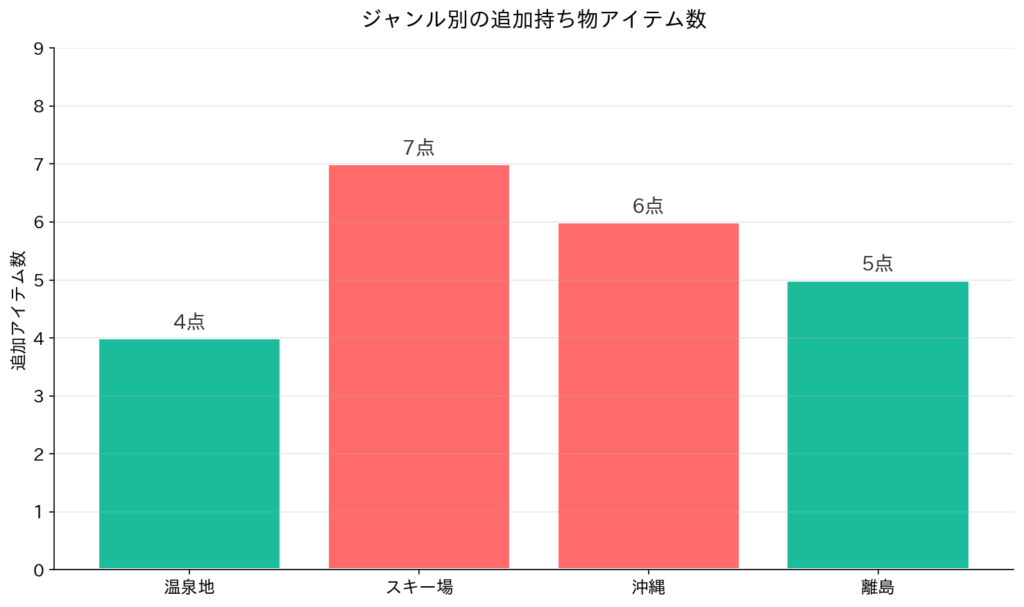 ジャンル別の追加持ち物