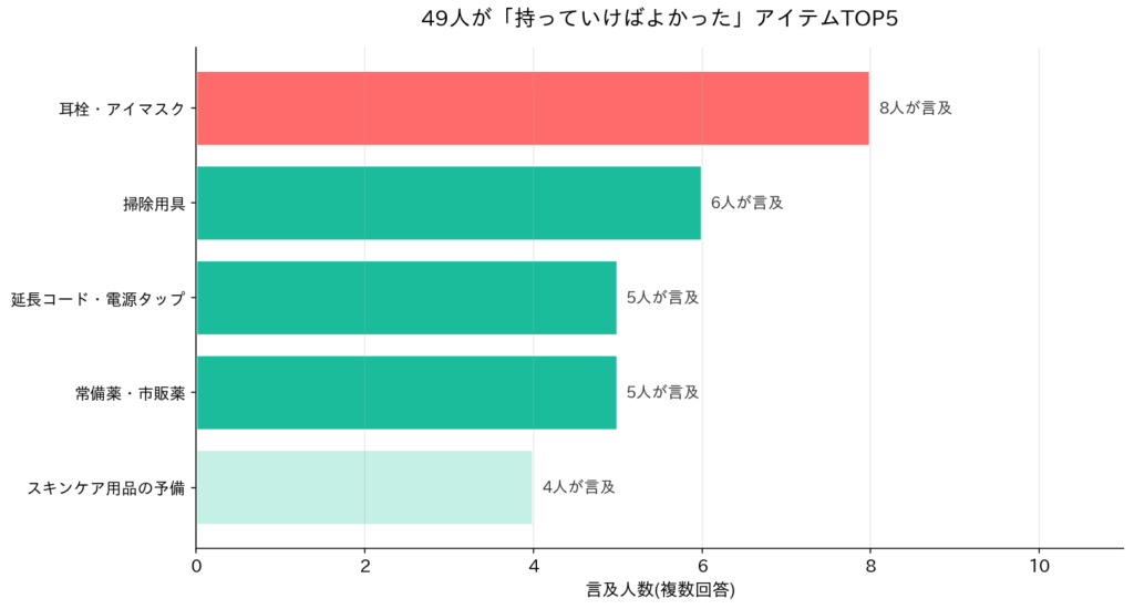 49人が「持っていけばよかった」リアル