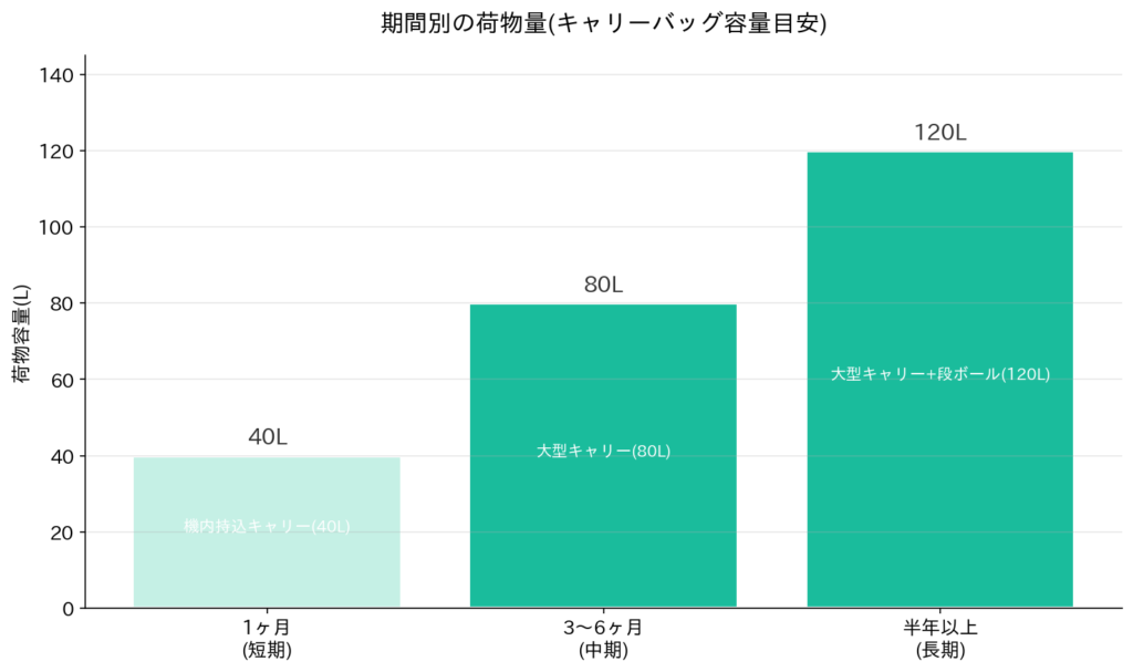 期間別の持ち物の量の目安