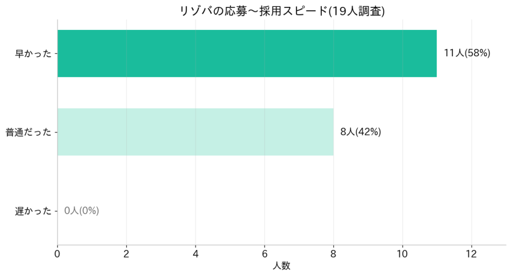 リゾバの応募〜採用スピード｜19人調査の集計結果