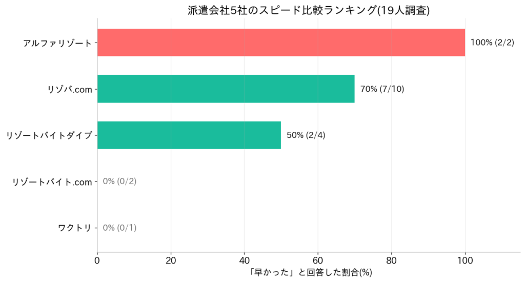 派遣会社5社のスピード比較ランキング