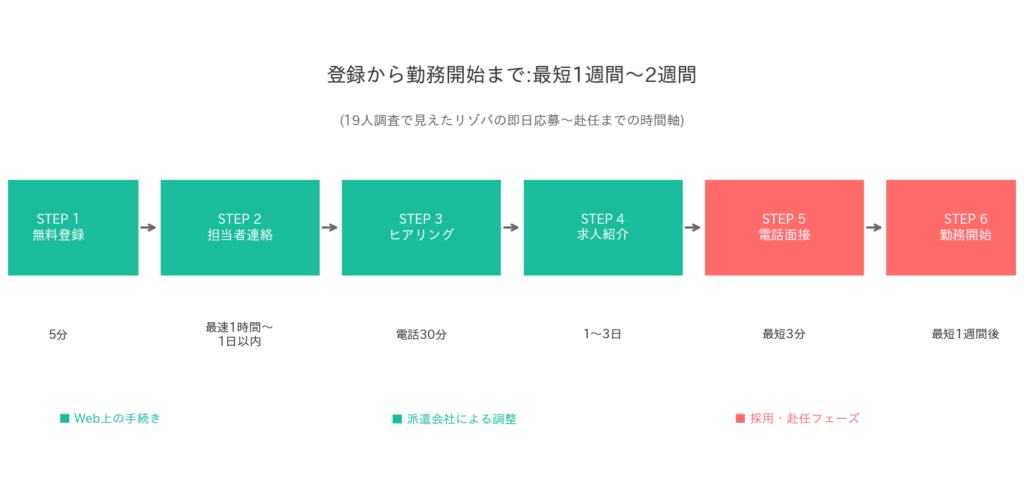 リゾバの応募〜赴任までの時間軸フロー