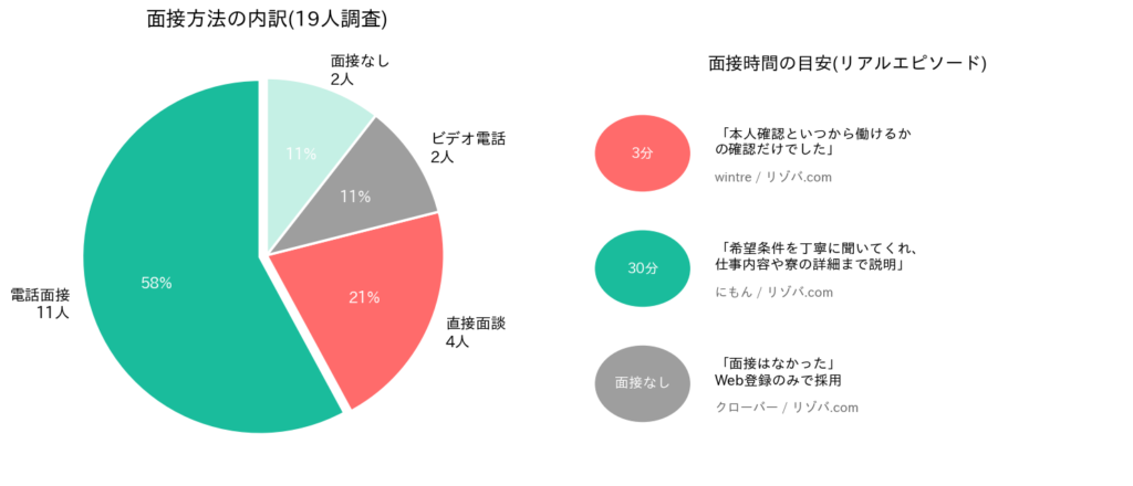 リゾバの面接は何分？