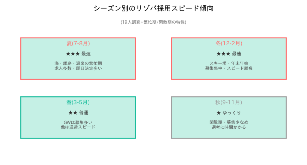シーズン別のリゾバ採用スピード傾向