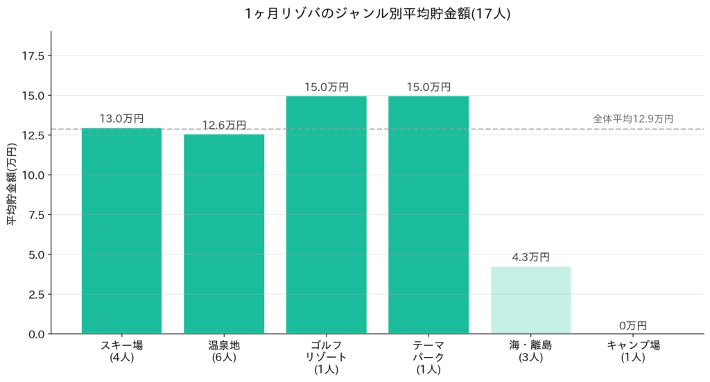 ジャンル別の平均貯金額
