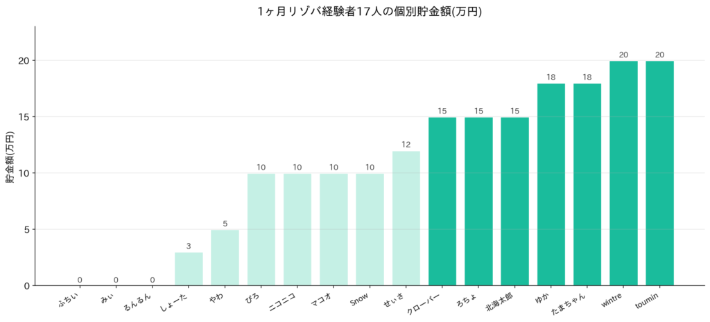 短期リゾバ経験者の貯金額