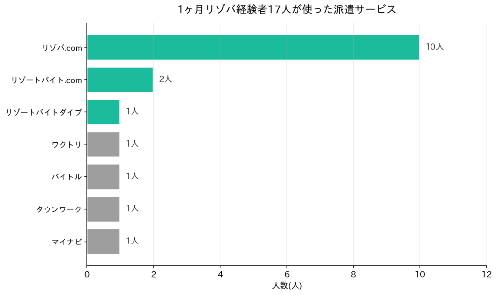 使った派遣サービスの内訳