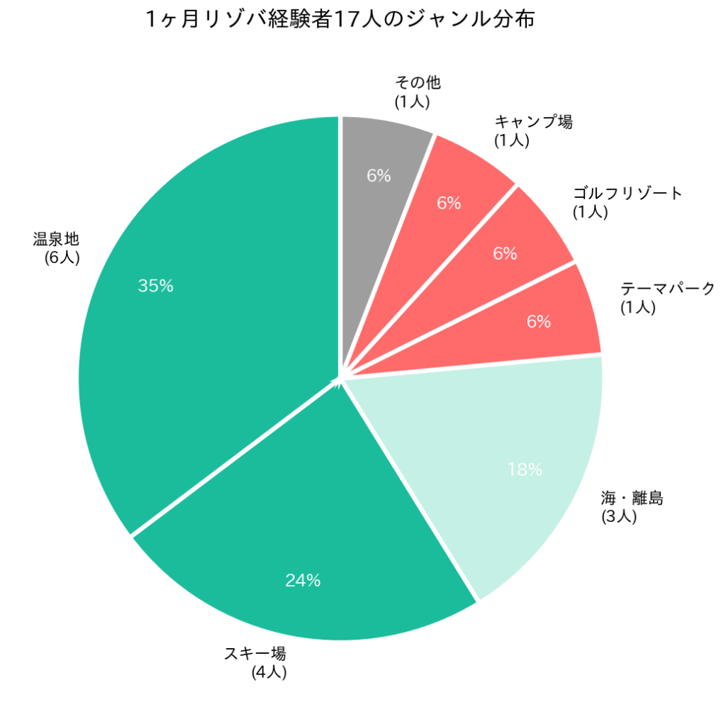 1ヶ月リゾバで人気のジャンル